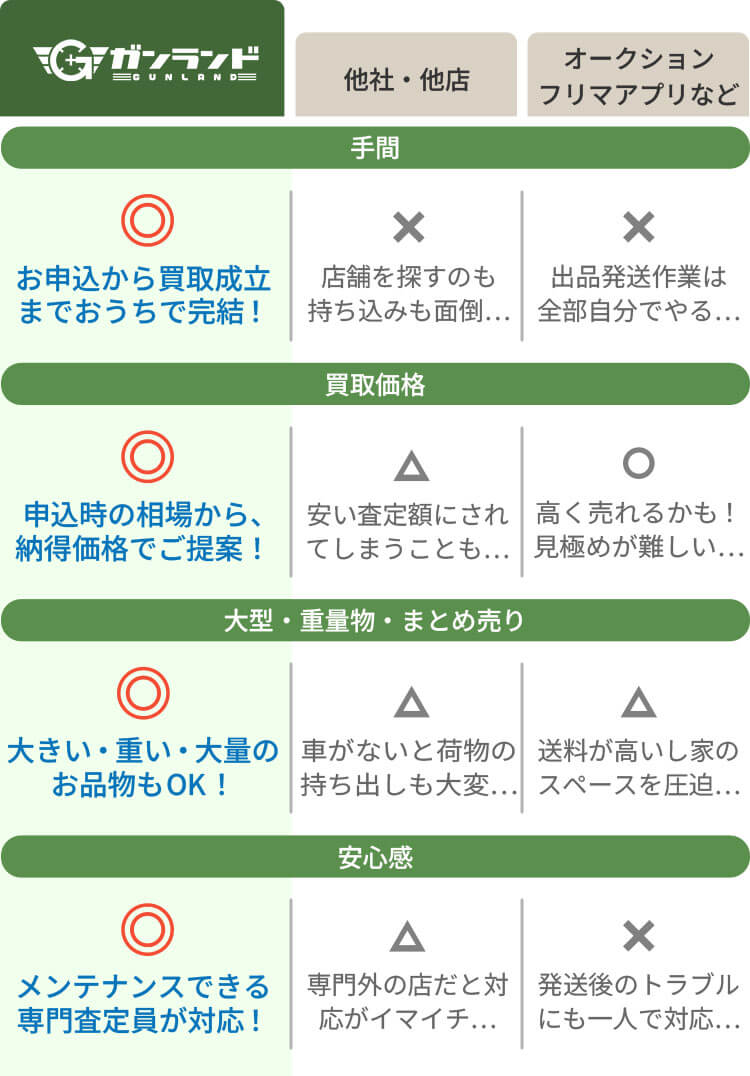 電動ガン・モデルガン お売り下さい！ 出張買取なら現金手渡し!! 宅配買取なら送料無料で銀行振り込み!!